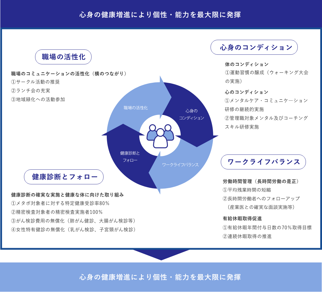 心身の健康増進により個性・能力を最大限に発揮